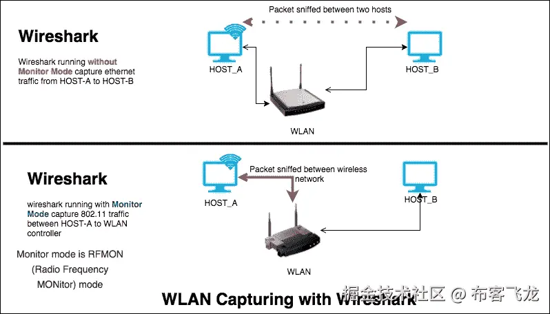 WLAN capture setup