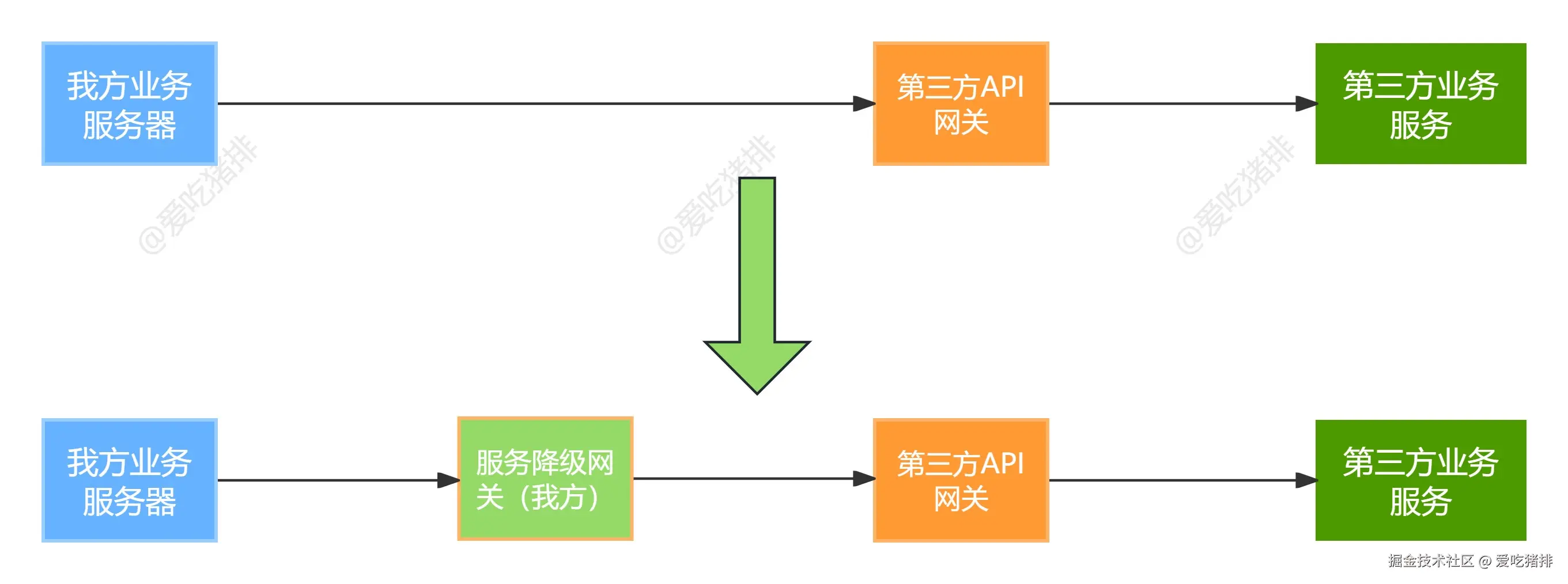 服务降级 - 网络结构.jpg