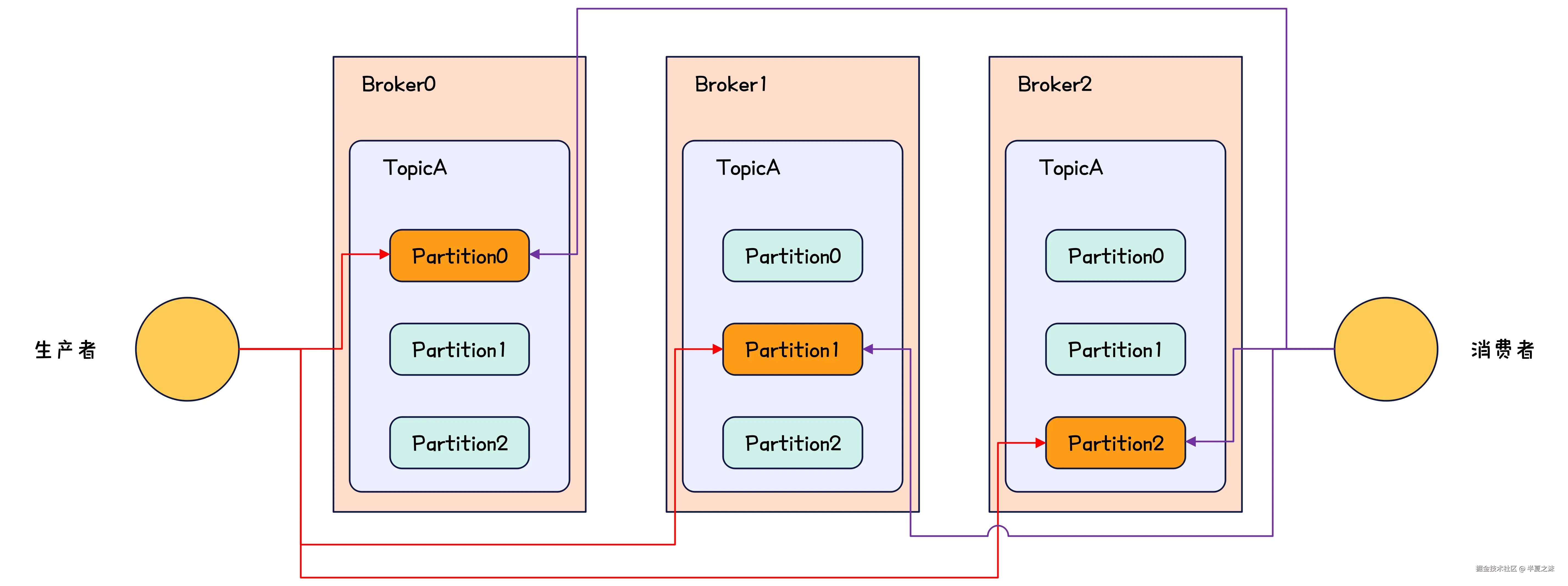 Kafka-Partition示意图