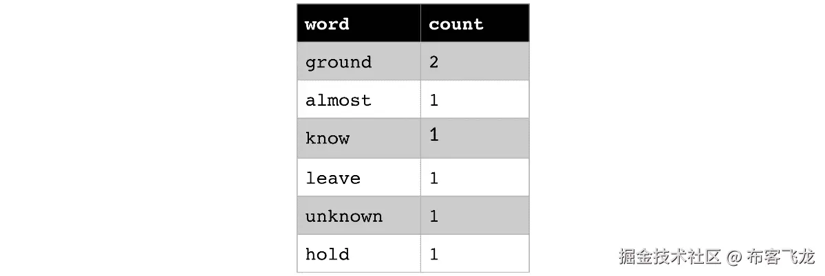 图 7.17 – 词袋模型在词形还原后的样子