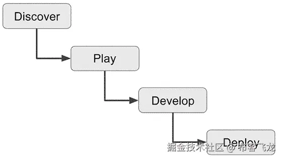 图 2.6 – 任何机器学习项目在机器学习开发过程中所经历的各个阶段