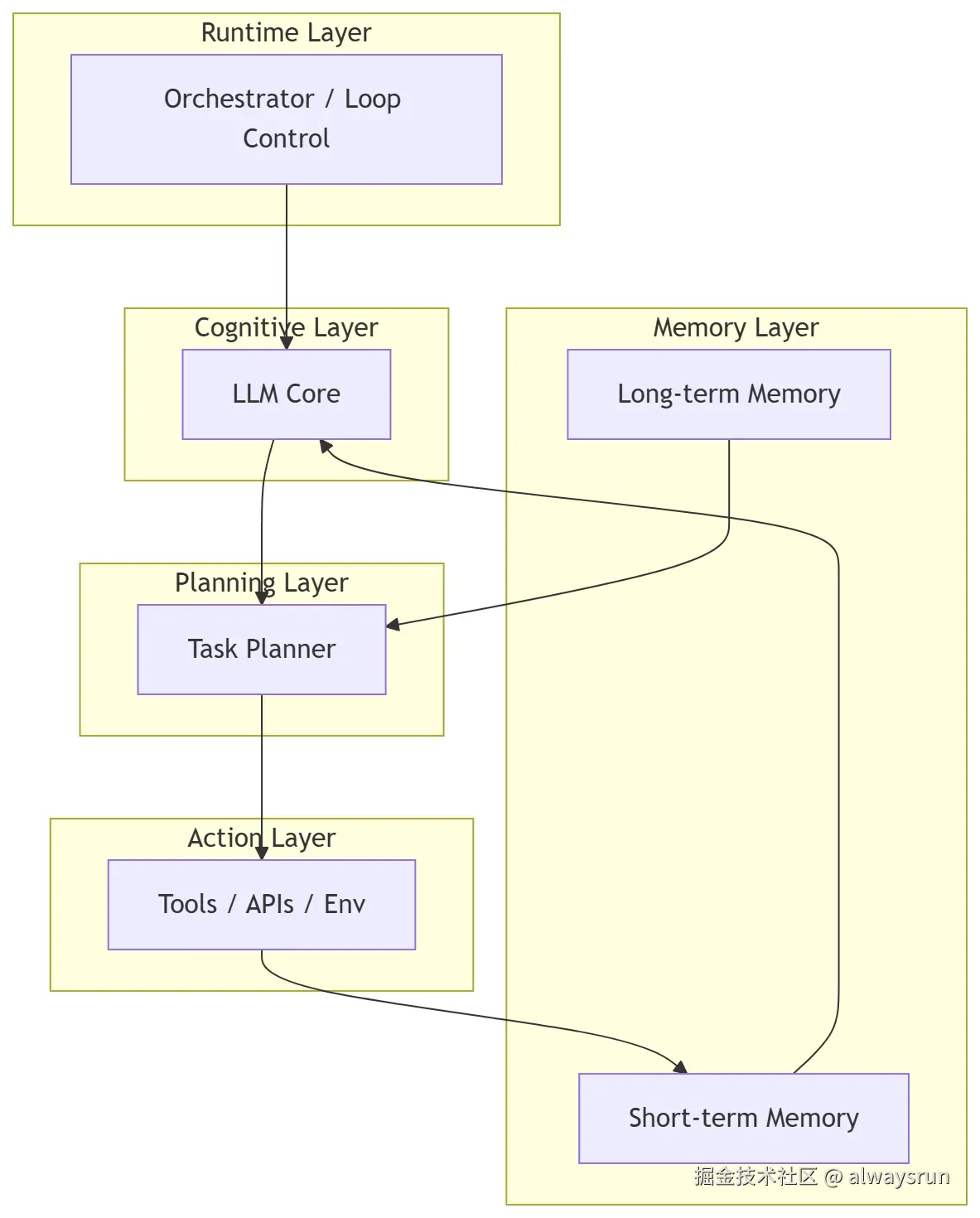 agentic-layers.png