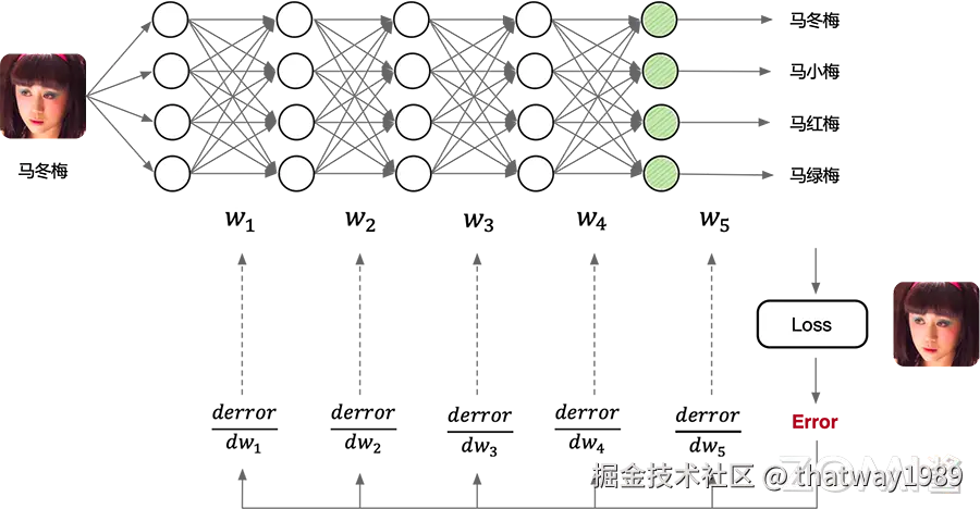 深度学习构建流程