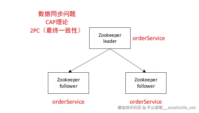 JavaGuide-Zookeeper-初步认识-zookeeper-数据同步问题.png