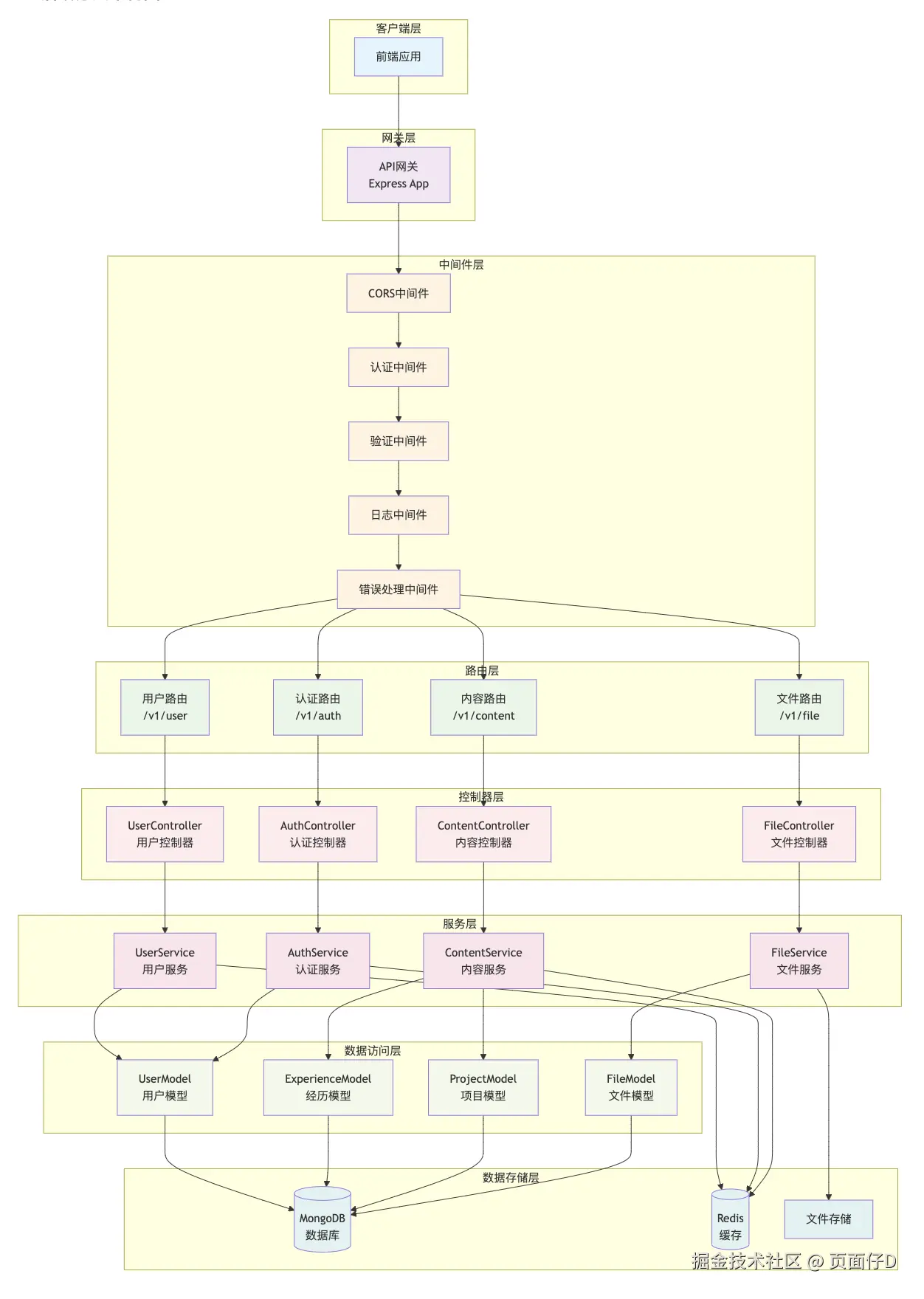 后端分层架构图.png