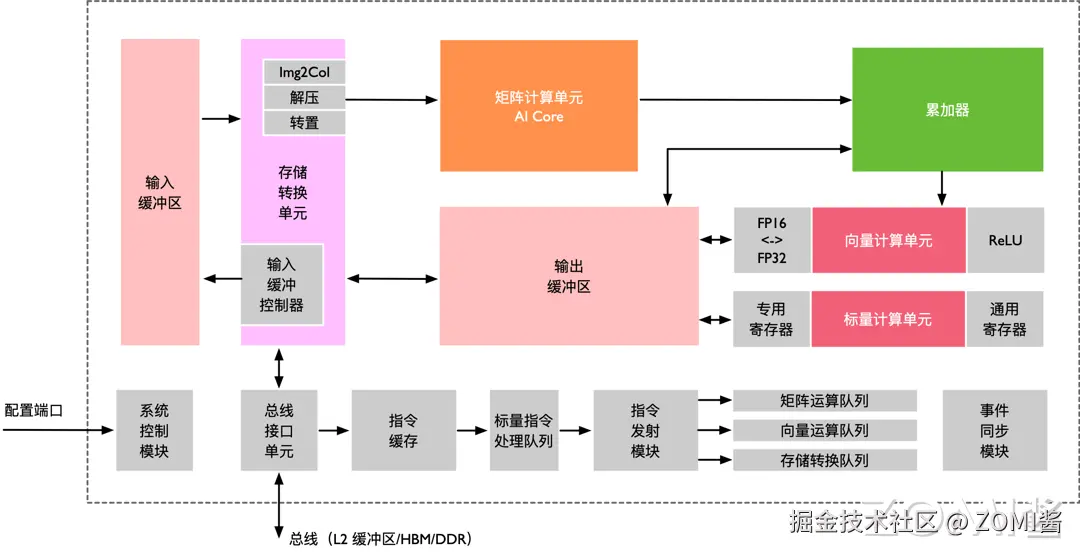 AI Core 架构图