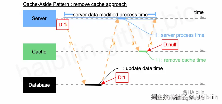 Cache-Aside Pattern - remove data approach.gif