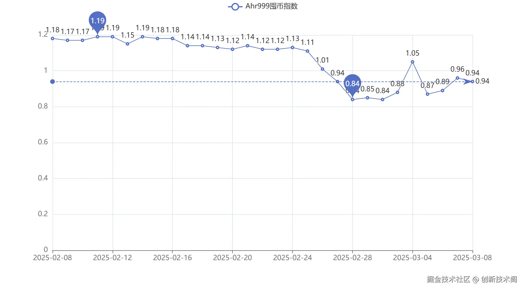 20250308_Ahr999囤币指数.png