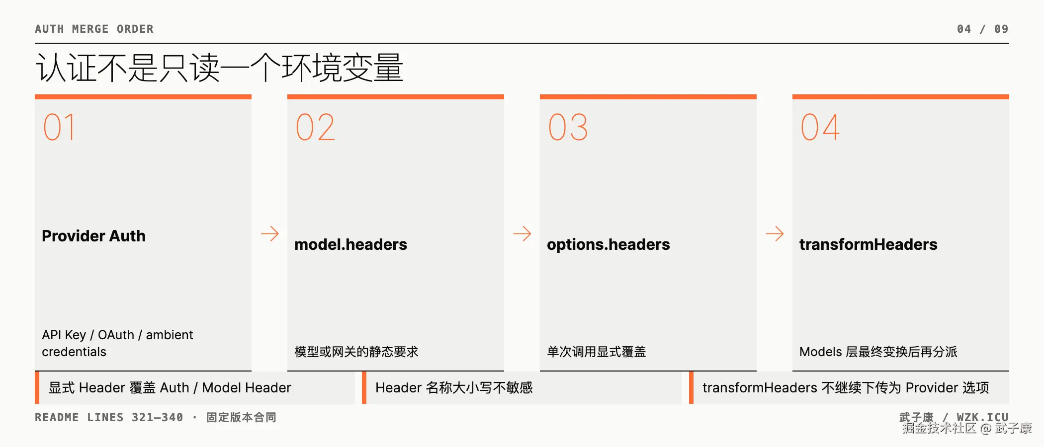 认证与 Header 合并优先级