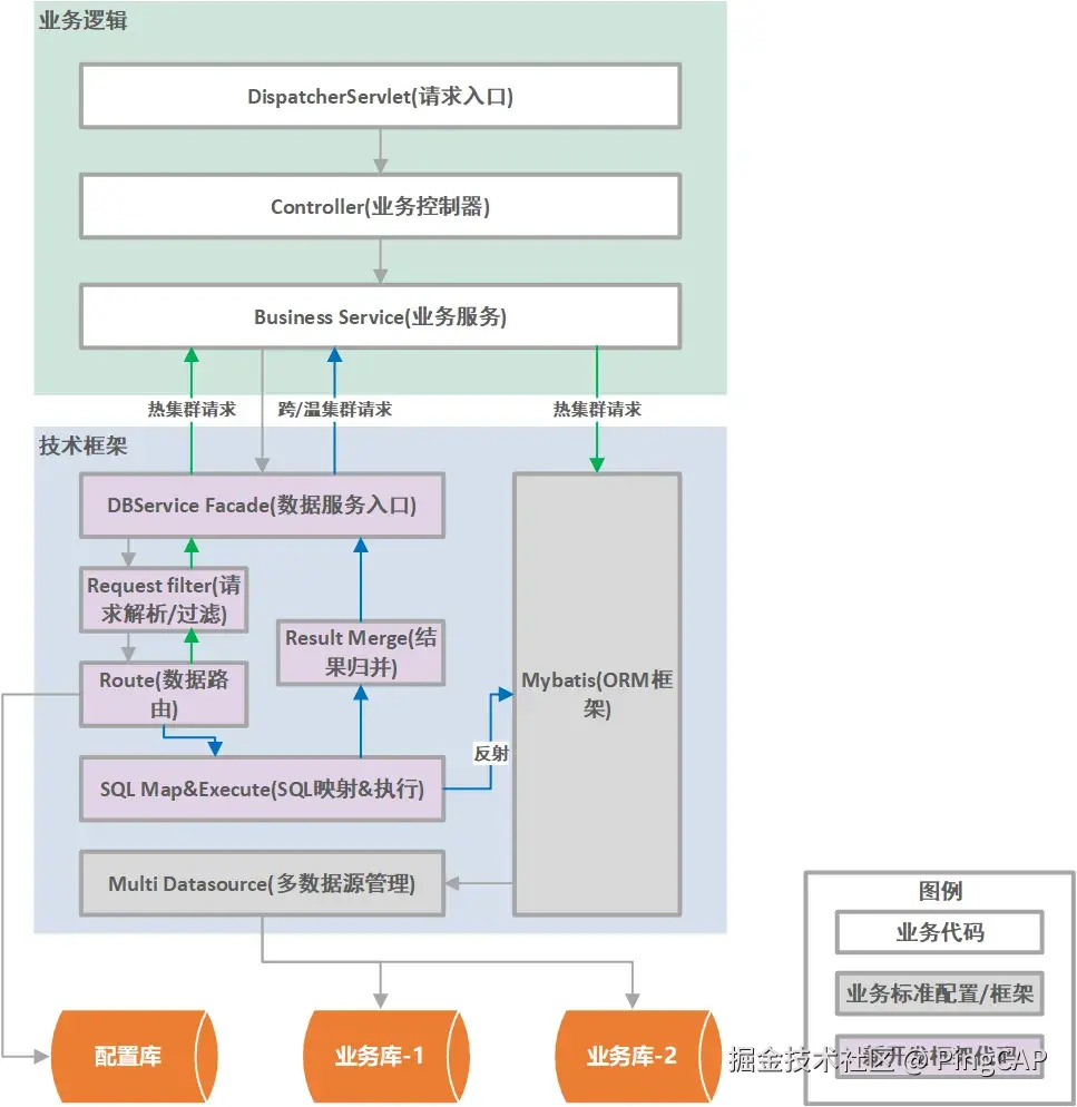图 3：代码逻辑架构