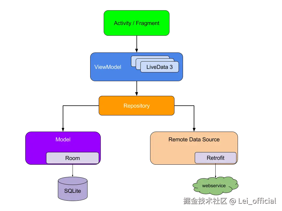 AndroidAPP架构.png