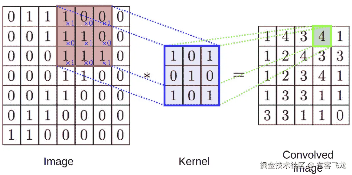 图 10.8 – 通过核进行图像卷积的示例。注意，得到的图像在尺寸上较小