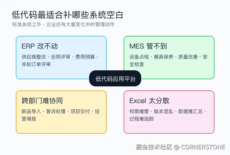 图3：低代码最适合补哪些系统空白