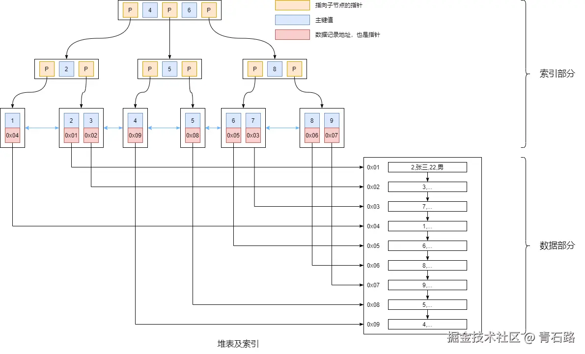 where条件的提取-堆表结构