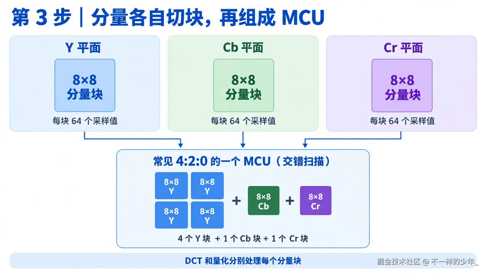 各分量分别按 8×8 分块，六个相关块组成常见 4:2:0 MCU