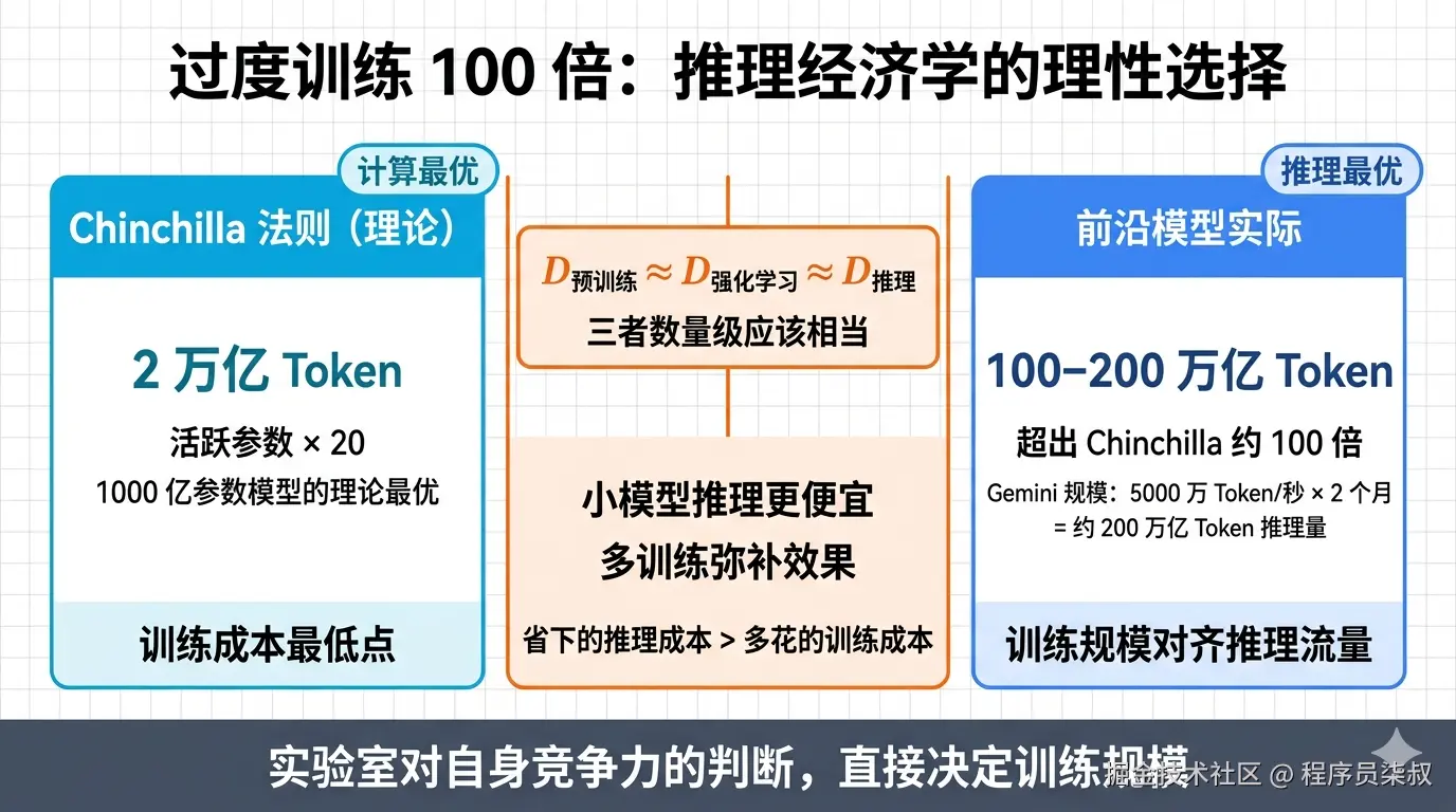 过度训练100倍是推理经济学的理性选择