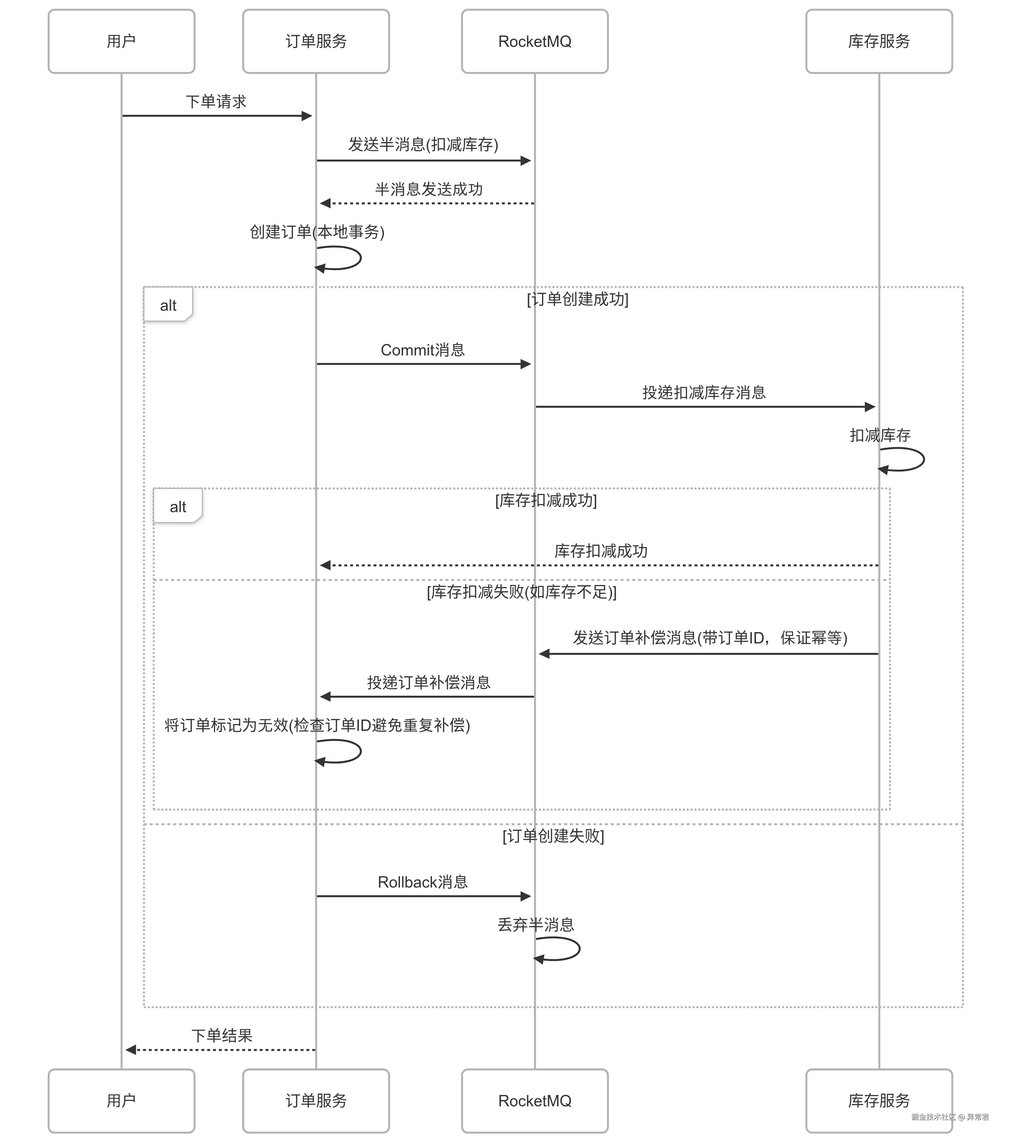 订单-库存系统事务问题及解决方案.png