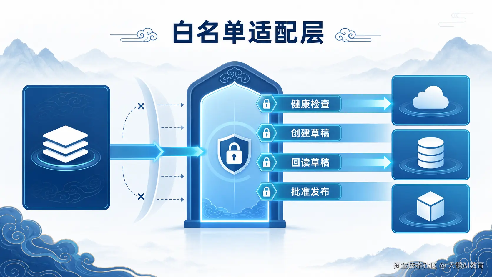 白名单适配层只放行经过审核的业务操作