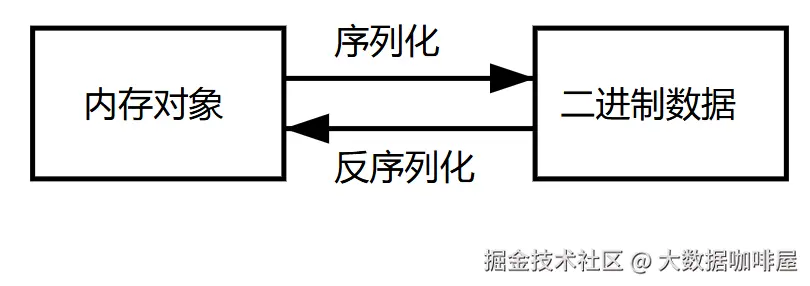 序列化和反序列化的简单示意图.png