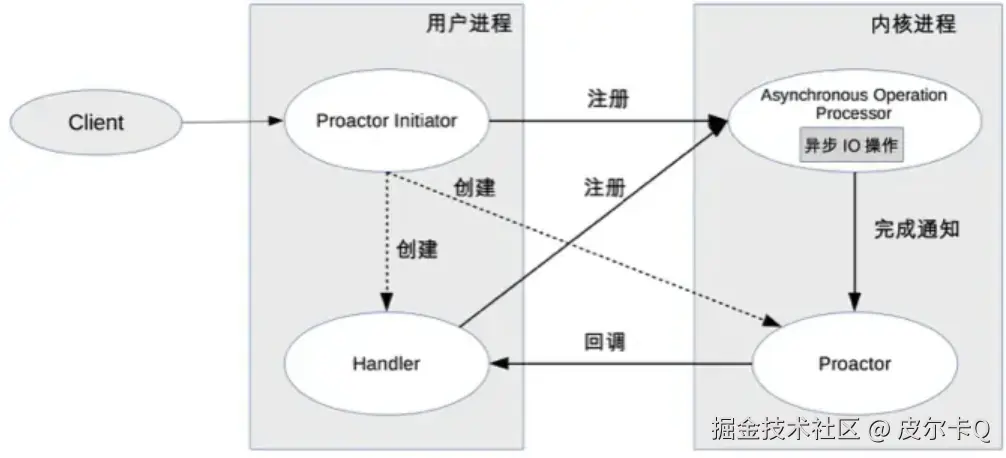图4-14 Proactor示意图