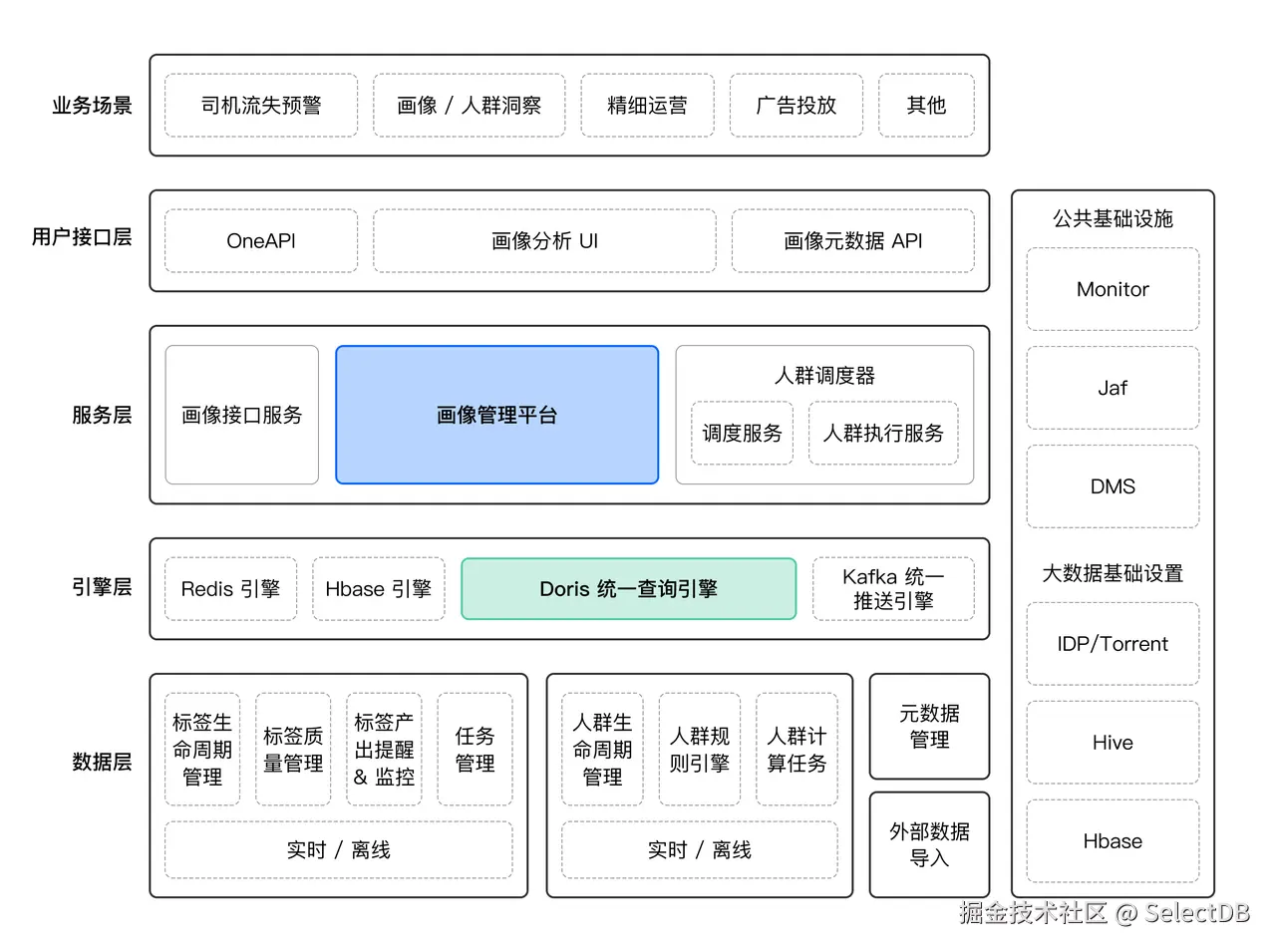 货拉拉用户画像应用架构.PNG