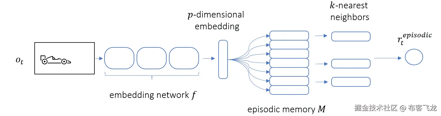 图 13.10 – NGU 回合新颖性模块