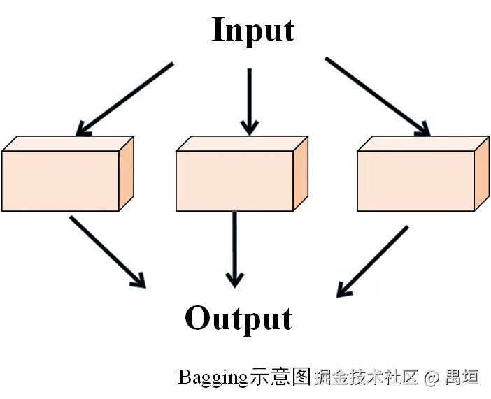 bagging示意图.png