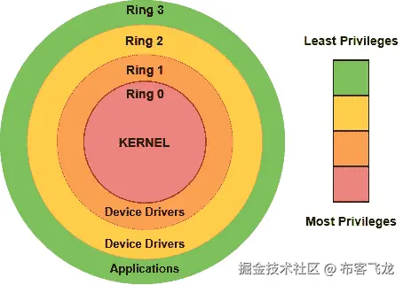 图 1.1 – 保护环