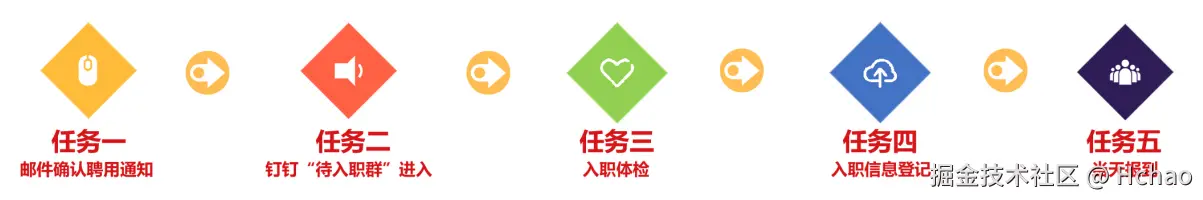 剩余流程