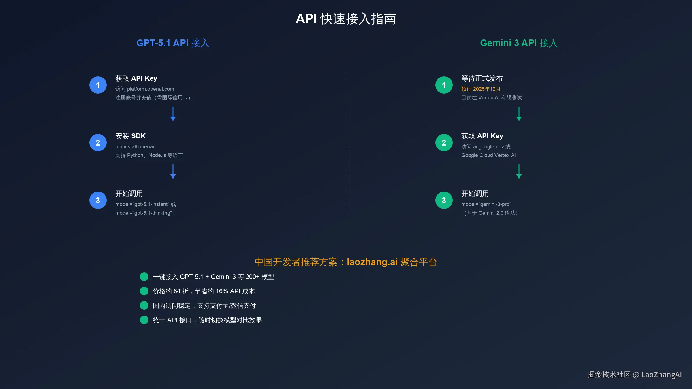 API 接入步骤指南
