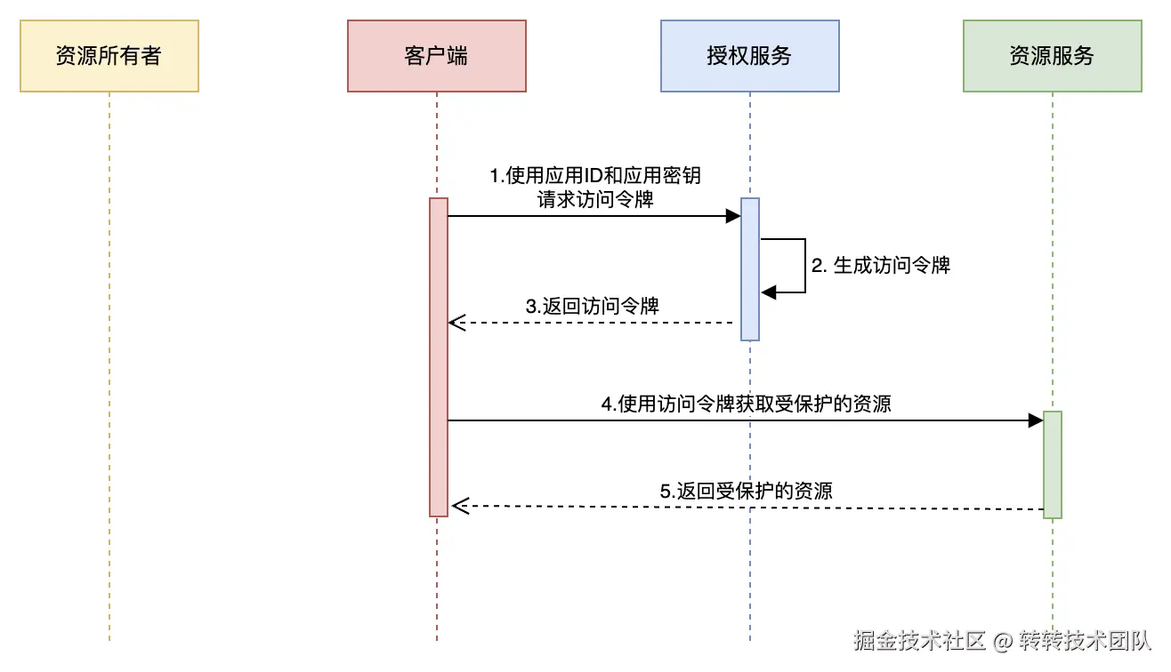 客户端凭证模式