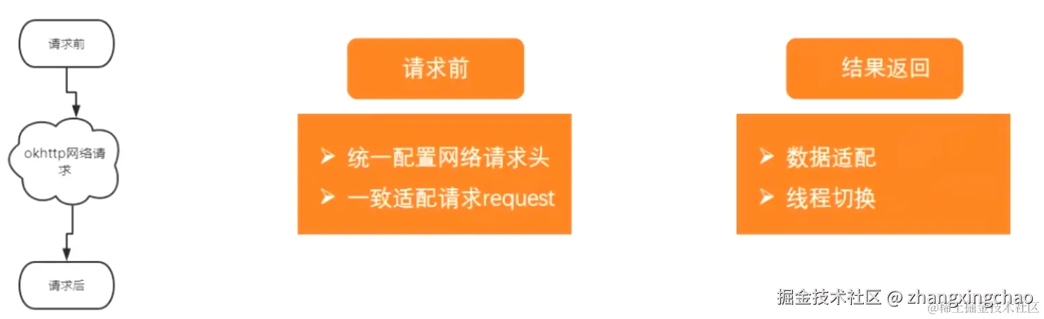 主要处理事项