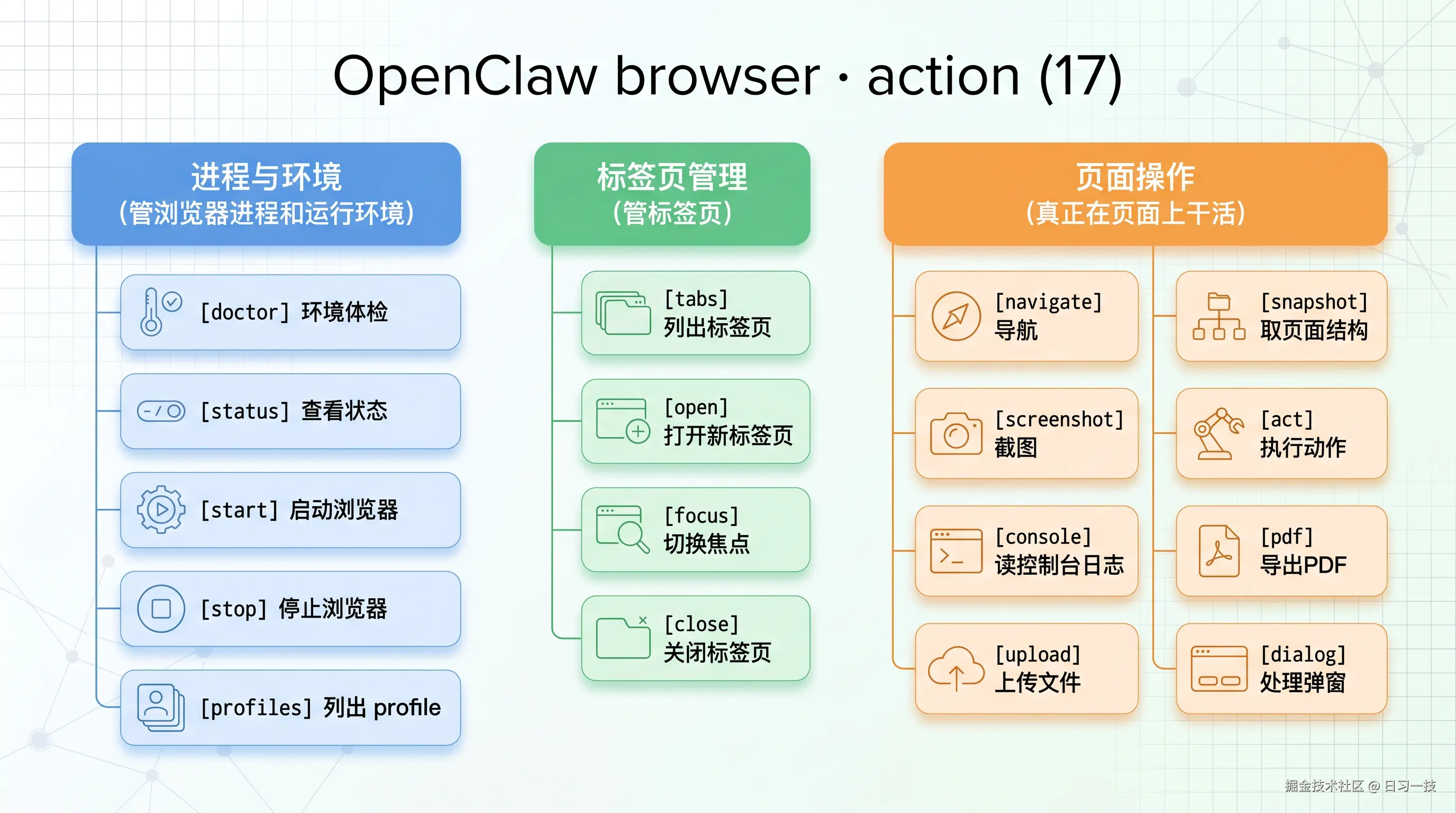 给小龙虾配个浏览器：学习 browser 工具