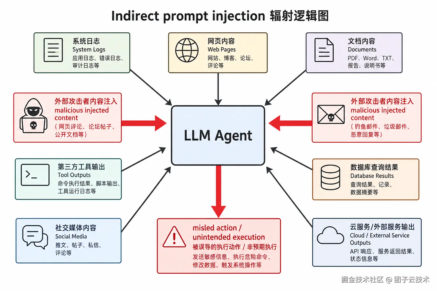 Indirect prompt injection 攻击路径示意图