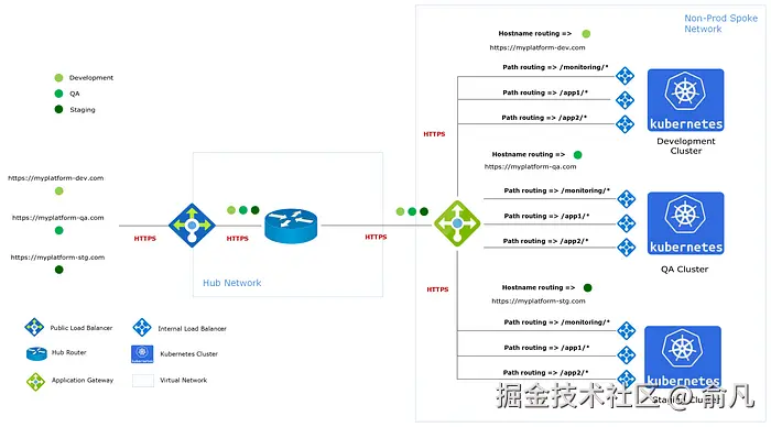 多租户基础设施平台路由