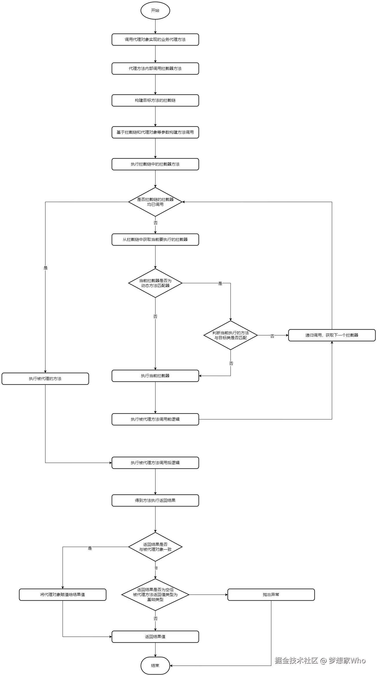 Spring AOP-jdk动态代理逻辑执行流程.png