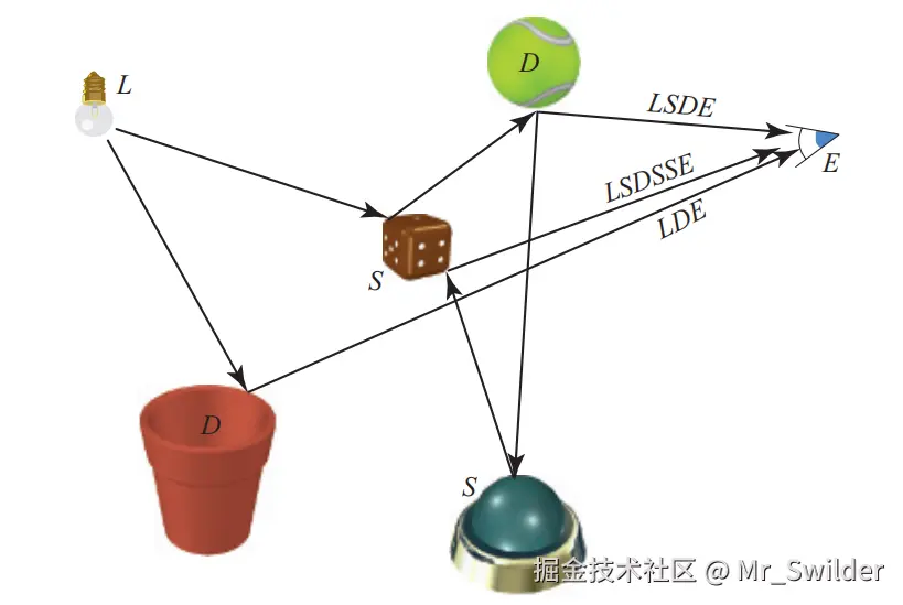 图11.2：图中展示了一些路径及其到达眼睛时的等效符号。注意，图中展示了两条从网球开始的连续路径，分别是LSDE和LSDSSE。