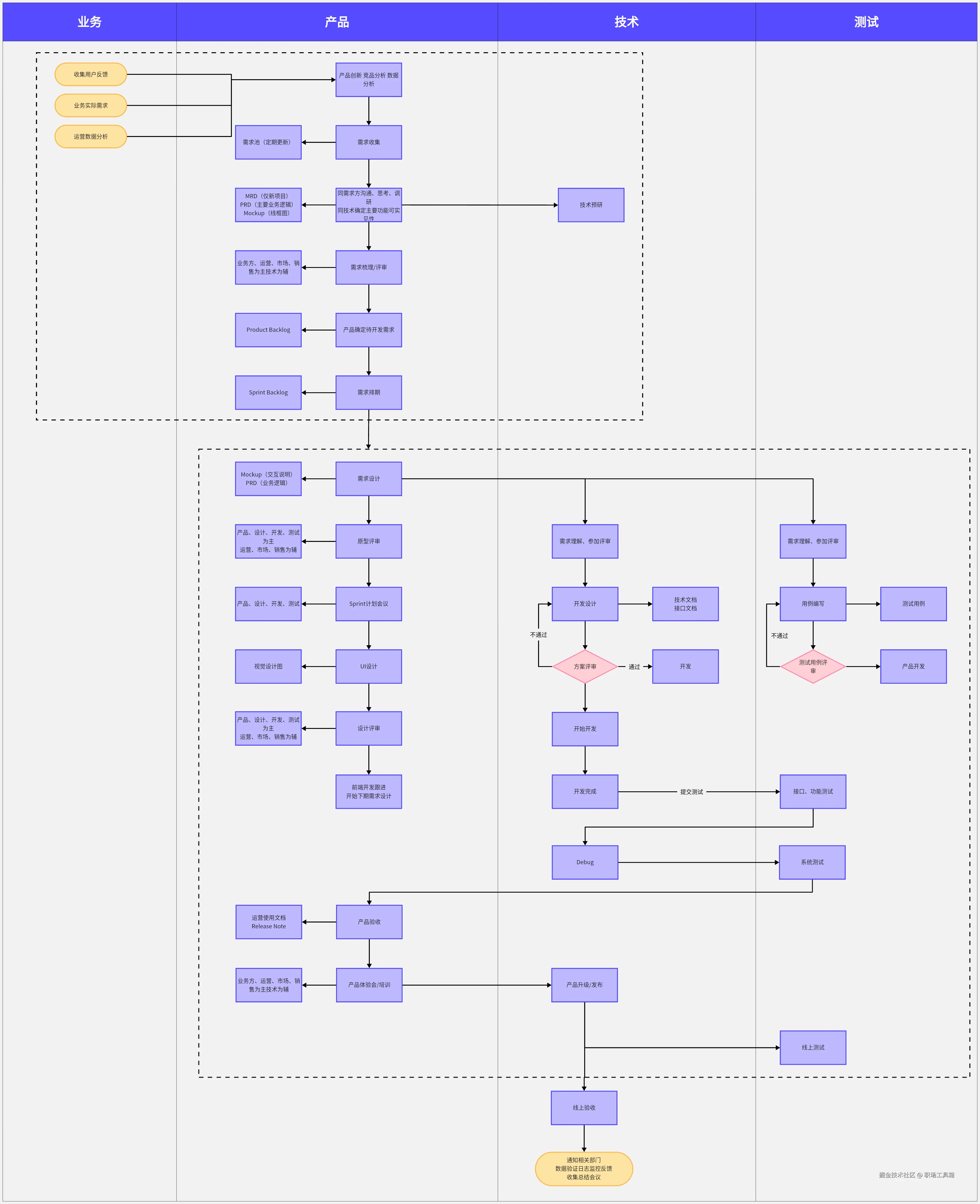 流程图模板-来自boardmix模板社区