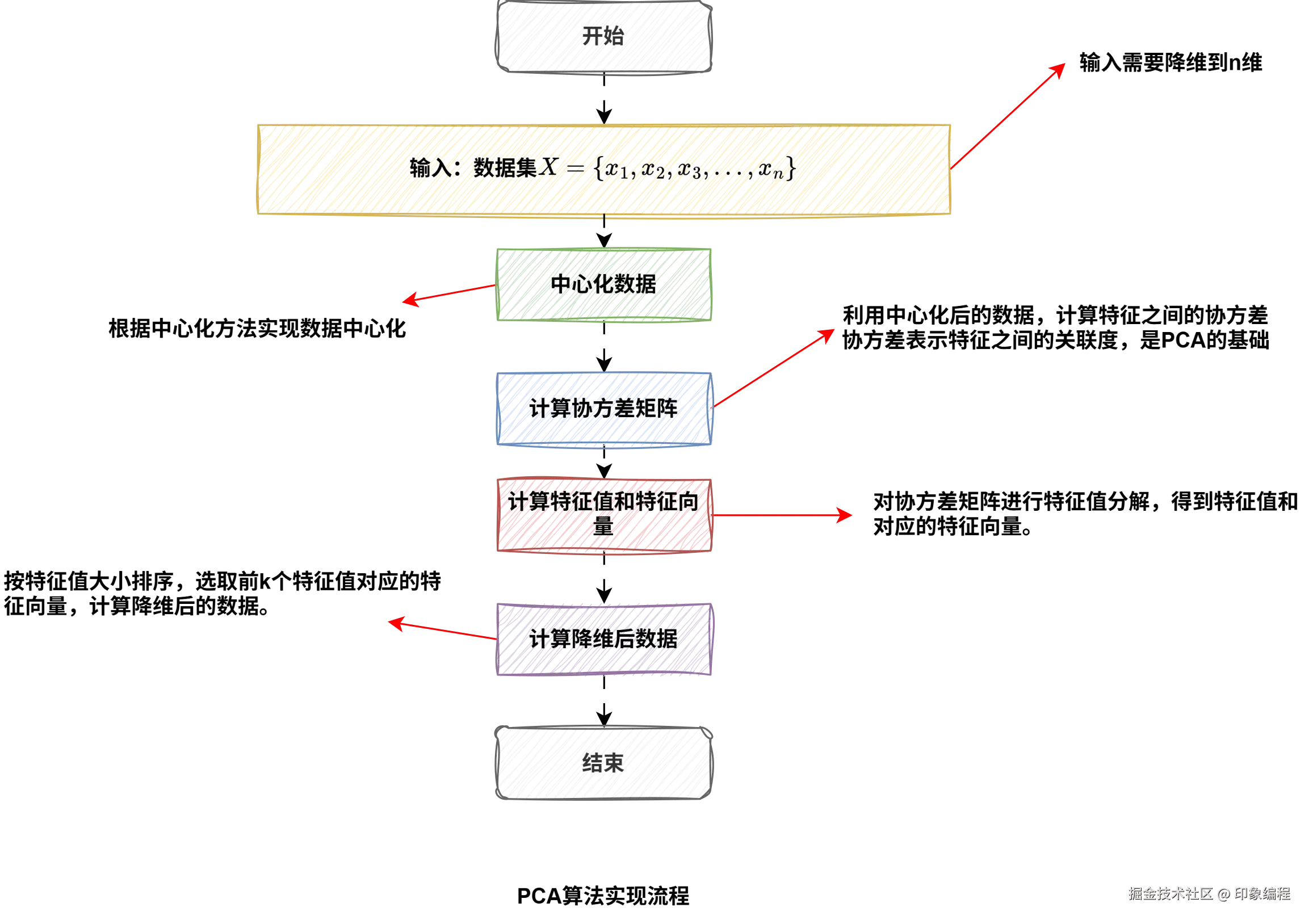 数据挖掘-PCA算法实现流程.drawio