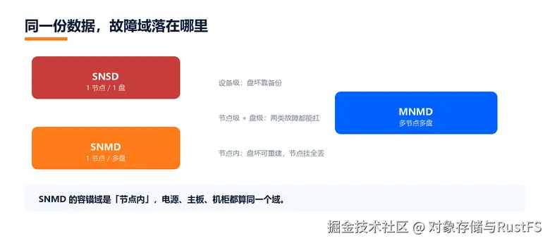 同样 EC:4，打散方式决定了实际能扛什么