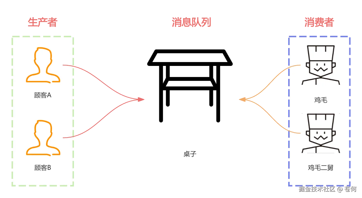 什么是消息队列