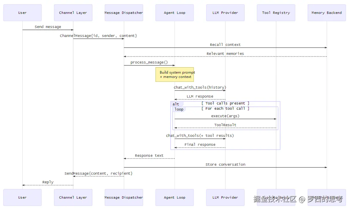 Message Flow Through The System