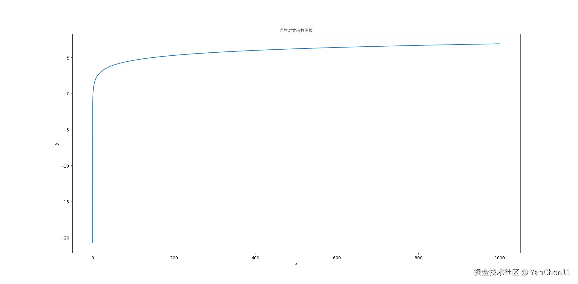 自然对数函数 自然对数函数