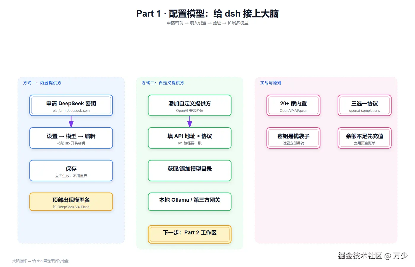 Part 1 · 配置模型