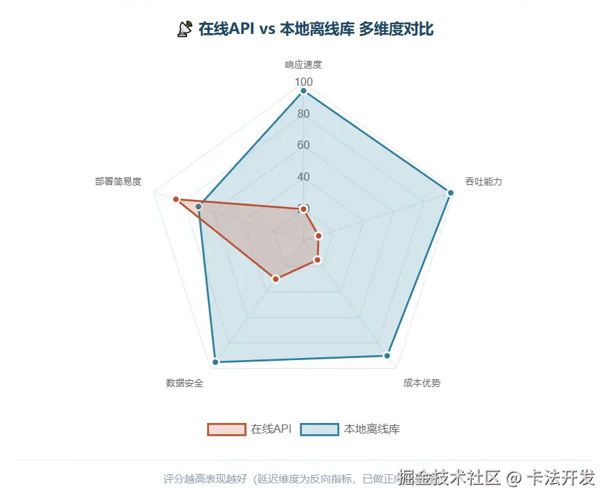 雷达图对比在线API与本地离线库，在响应速度、吞吐能力、成本优势、数据安全、部署简易度五个维度上，离线库均大幅领先在线API。.png