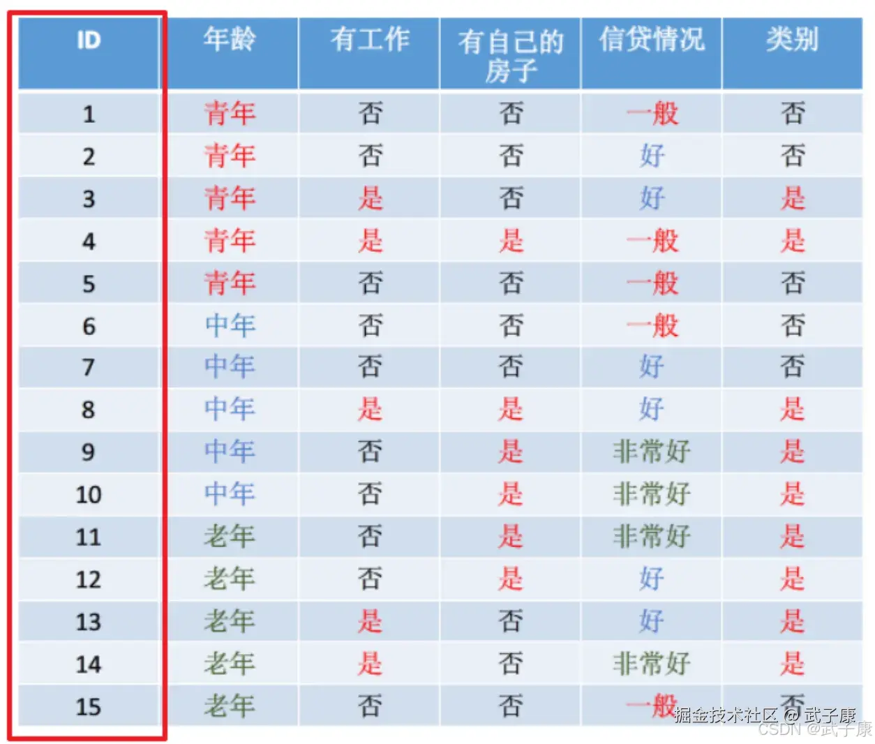 信息增益率公式