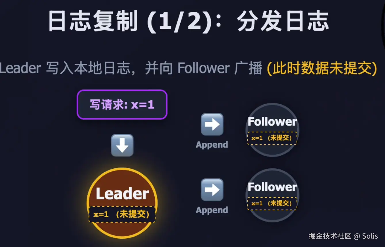 配图：Leader 分发 x=1 未提交日志示意图