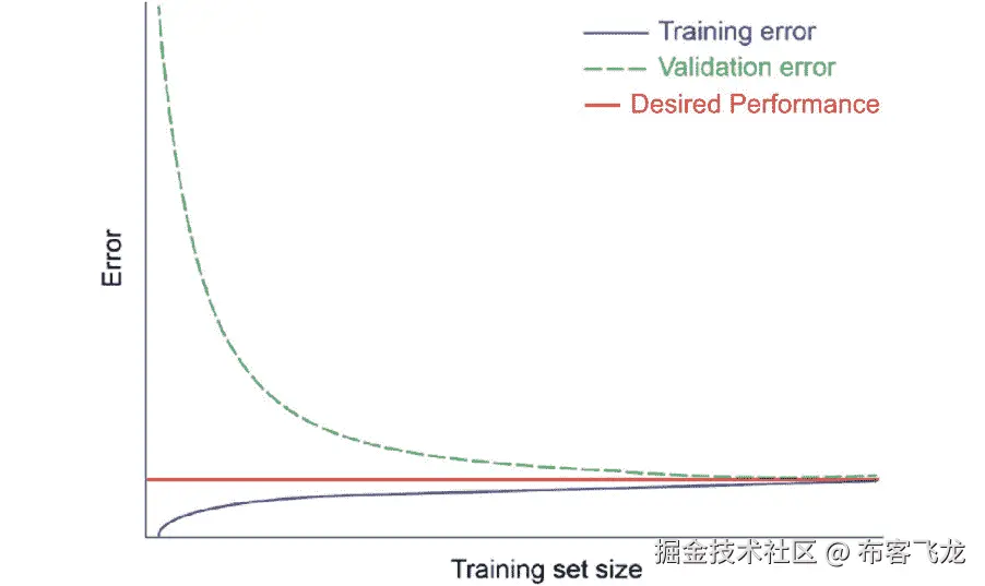 图 7.26：低偏差和低方差模型在训练数据量增加时，训练误差和验证误差的变化