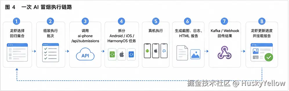 图4_一次AI冒烟执行链路.png