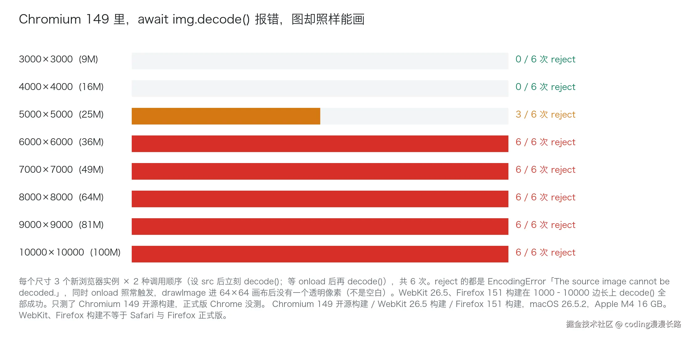 首轮每档跑 6 次的计数：4000 及以下 0/6，5000 那根橙条是 3/6，6000 起标红的是 6/6 reject；这些图 onload 照常触发、画进 64×64 画布后没有透明像素。复跑时起点落在 6000 到 8000 之间，这条线会漂